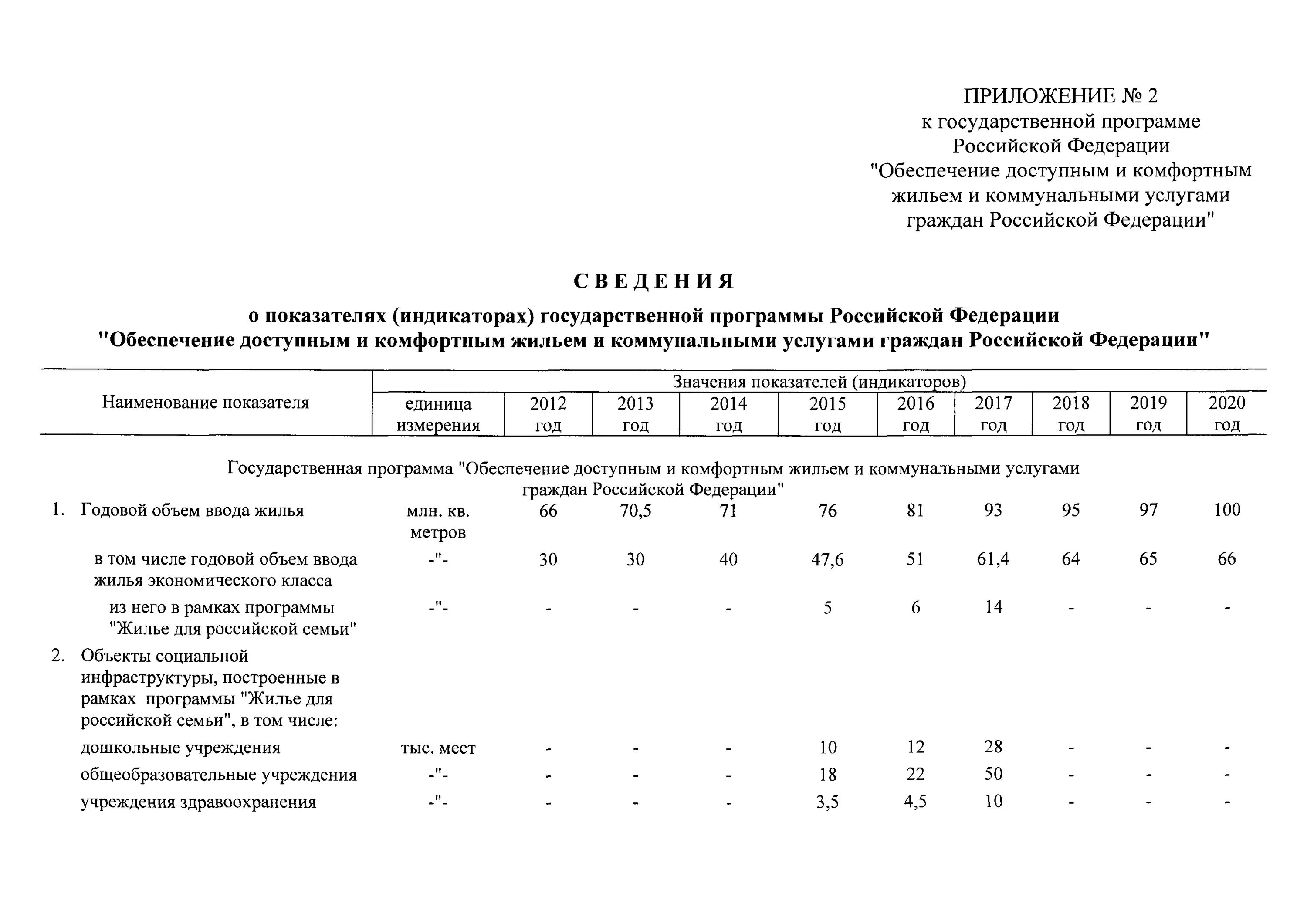 Государственная программа обеспечение доступным и комфортным жильем. Госпрограмма доступное комфортное жилье и коммунальными услугами. Показатели государственной программы Российской Федерации. Заявка на участие в ГП обеспечение доступным и комфортным.