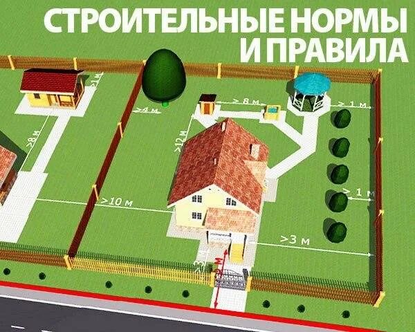 Расположение построек на участке. Нормы построек на ИЖС. Постройки на участке ИЖС. Нормы построек на участке ИЖС.