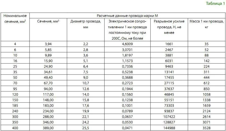 Масса алюминиевого провода 270 г. Неизолированный провод 0.4 кв. Сечение алюминиевого провода для линии 10 кв. Маркировка сечения кабеля. Провод неизолированный сталеалюминиевый сечением 50мм.