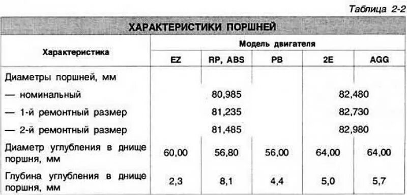 Какие размеры ремонтных поршней. Размер стандартного поршня Фольксваген Пассат б3. Ремонтные Размеры поршней Пассат б3 Rp. Размеры поршня Пассат б3 2е. Размер поршневых колец Фольксваген Пассат б3 1.8 Rp.