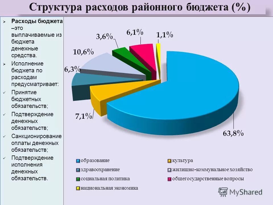 Процент исполнение бюджета. Процент исполнение бюджета