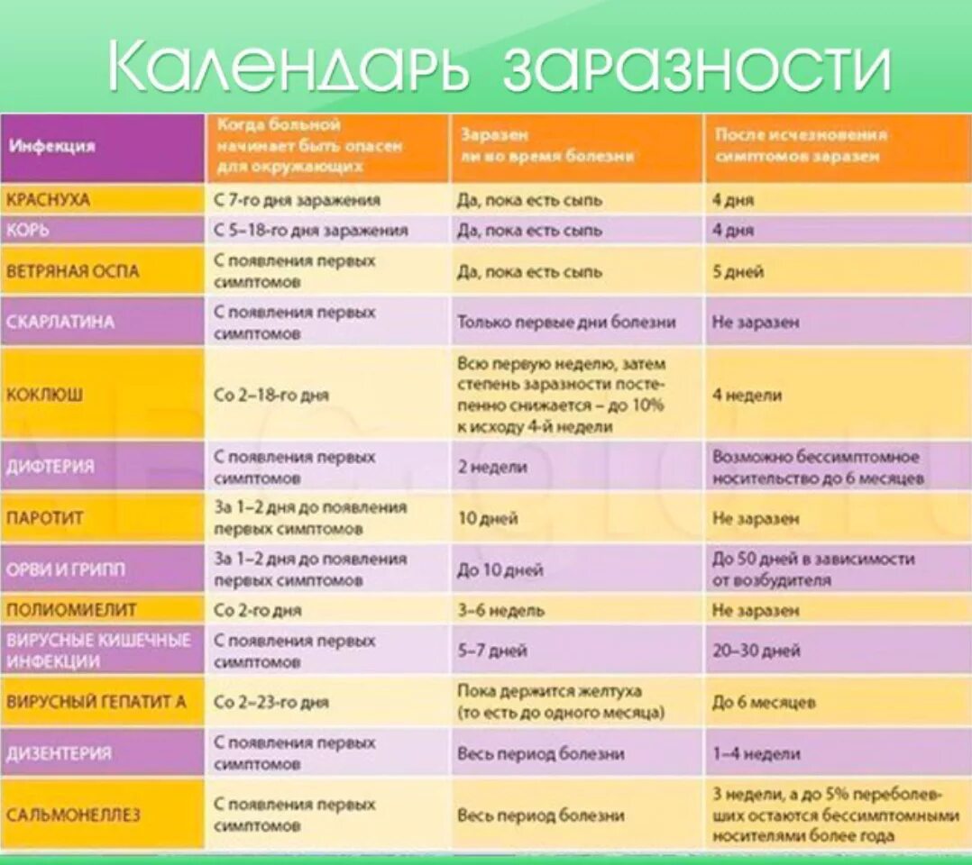 Календарь заразности. Календарь заразности инфекций. Период заразности. Грипп период заразности.