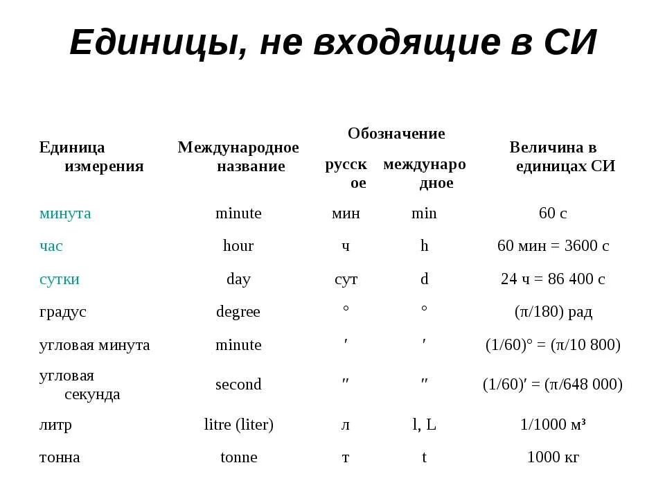 Тн измерение. Обозначение единиц в системе си. Интернациональная система единиц измерений в физике. Сокращение единиц измерения в физике. Единицы измерения входящие в систему си.