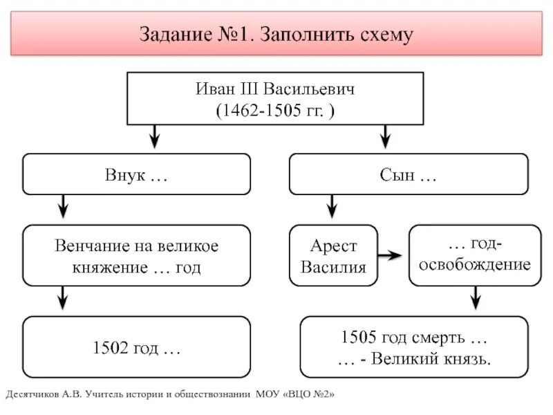 Схема правления при Иване 3. Дети Ивана 3 схема. Дети Ивана 4 схема.