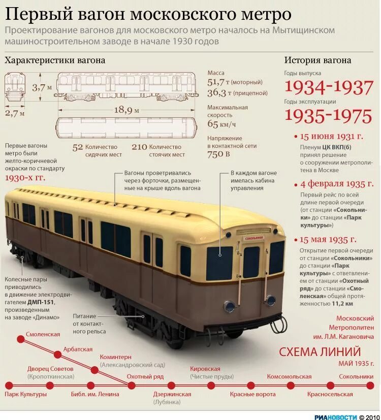 Сколько поездов в метро москвы. Первый тип вагона московского метро. вид первого вагона состава московского метрополитена. типы вагонов московского метрополитена. вагоны метро москва характеристики.