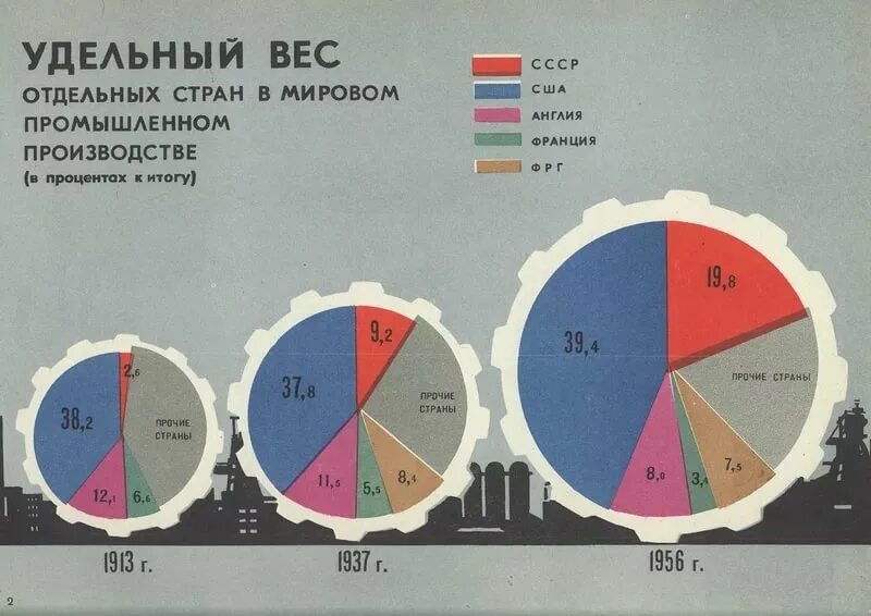 После страна производства. СССР В мировой экономике. Структура экономики СССР. СССР экономика страны.