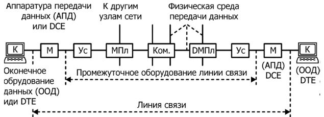 Состав линии связи. Схема состава линии связи. Физическая среда передачи данных типы линий связи. Первичные параметры линии связи.