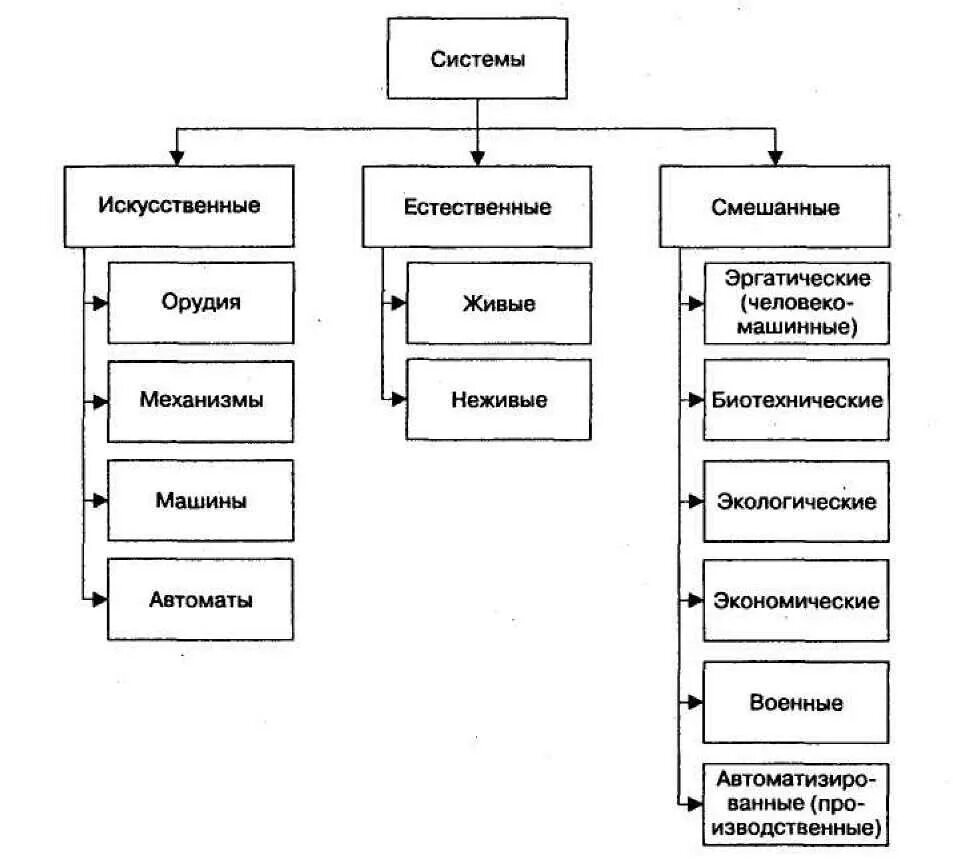 Естественные и искусственные системы. Виды искусственных систем. Классификация систем по происхождению. Подсистемы искусственной системы.