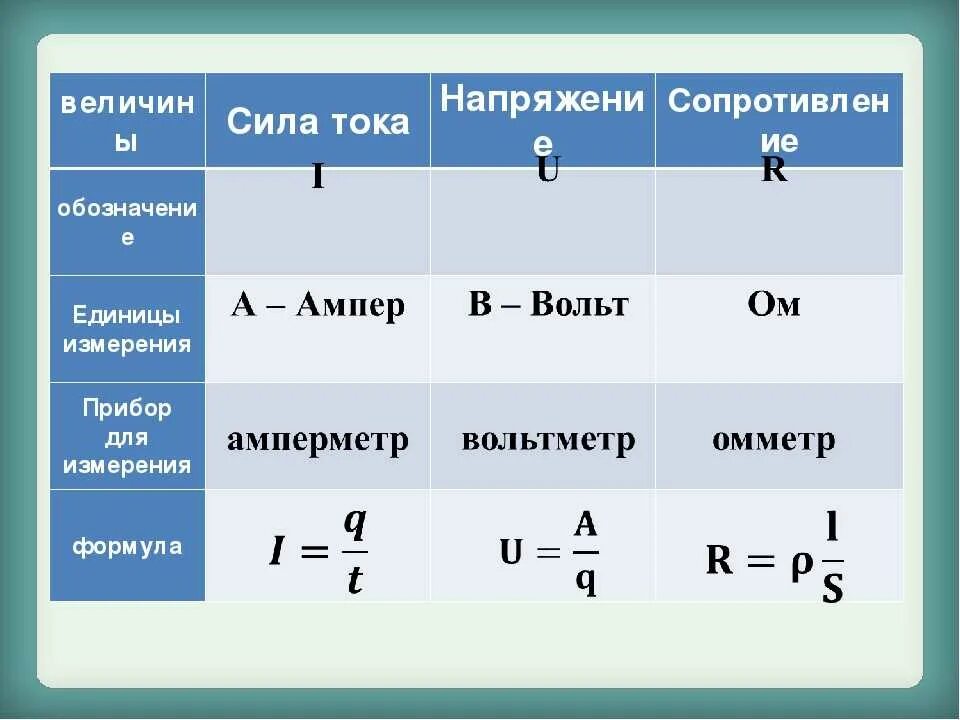 Работа тока обозначение единица измерения. Единицы измерения силы тока напряжения сопротивления. Таблица измерения тока напряжения и сопротивления. Физика 8 класс формулы сила тока напряжения сопротивления. Формулы по физике 8 класс мощность напряжения сила тока.