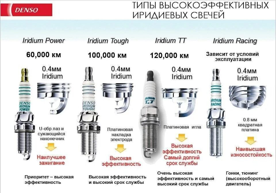 Свечи по вину автомобиля