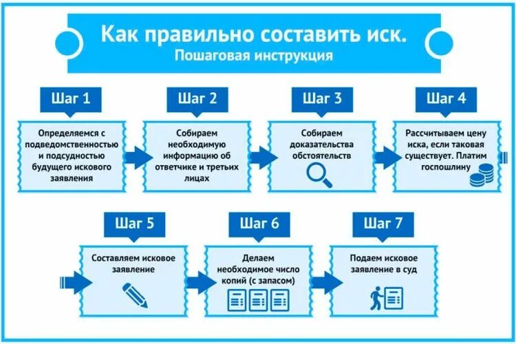 Алгоритм подачи заявления. Порядок подачи искового заявления. Порядок подачи искового заявления в суд. Алгоритм подачи заявления в суд. Алгоритм составления искового заявления.