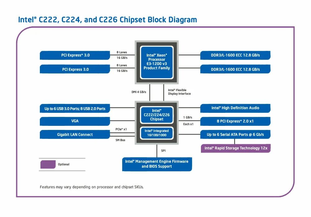 Intel chipset device. C226 чипсет. Чипсет - Intel c222. Intel c226 Chipset. Чипсеты процессоров схема.