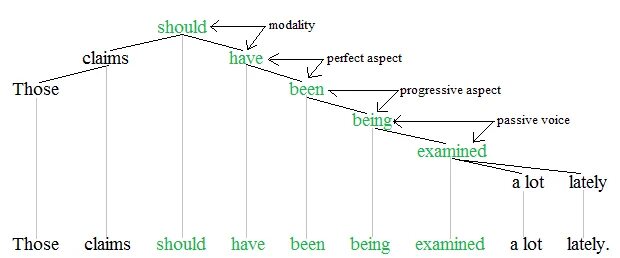 Auxiliary примеры. Auxiliary verbs. Auxiliary examples. Auxiliary перевод. A lot lately