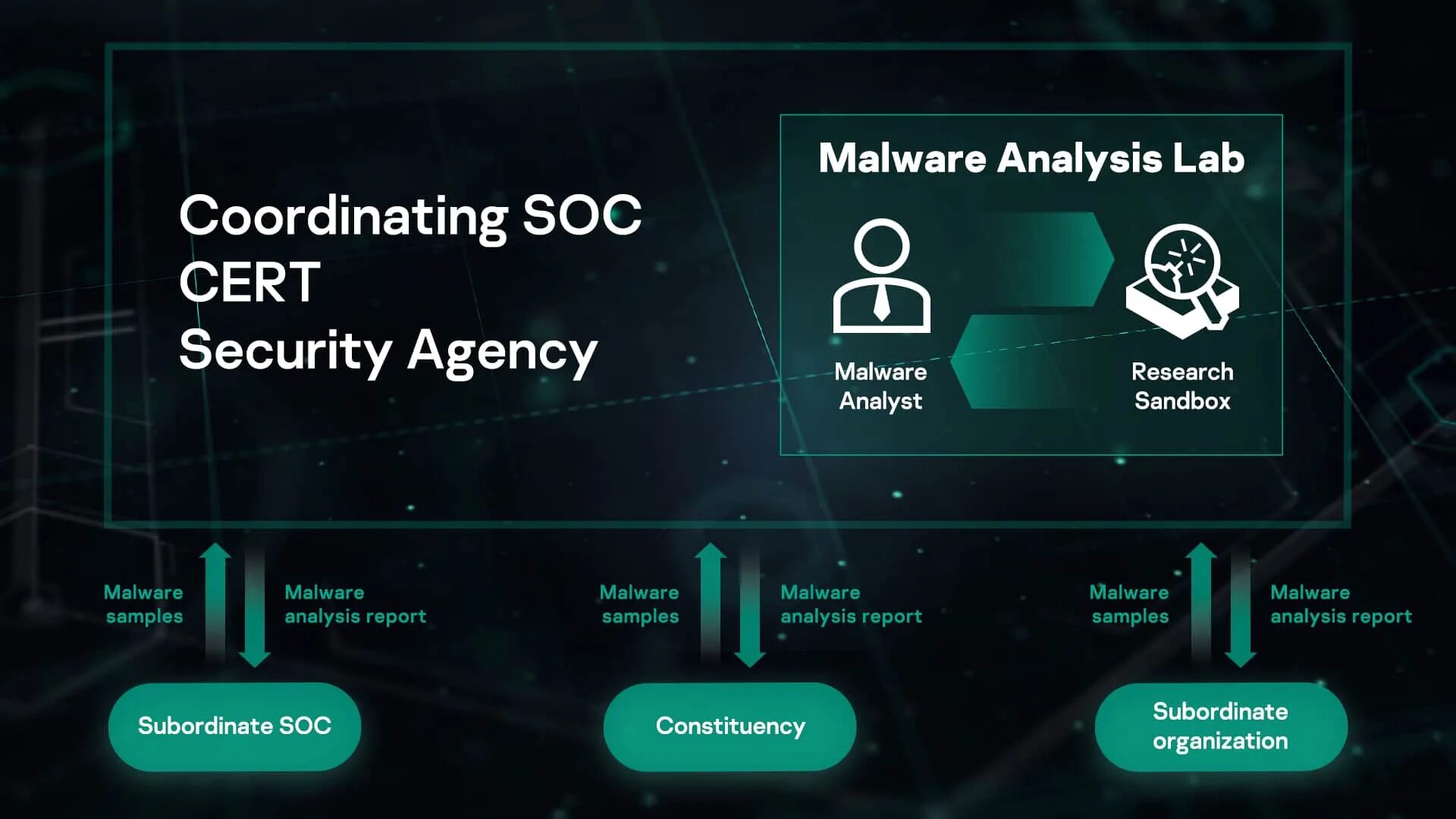 Malware Analysis. Kaspersky Sandbox. Kaspersky Malware Analysis. Malware Analysis Tools. Virus github