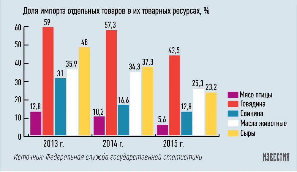 Импортозамещение график. Импортозамещение продуктов в России. Импортозамещение в России диаграмма. Импортозамещение статистика. Производство отечественной продукции