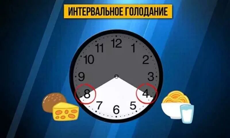 Интервалы интервального голодания. Интервальное голодание. Интервально голодание. Интервальное голодание для похудения. Интервальное голодание для похудения для женщин.