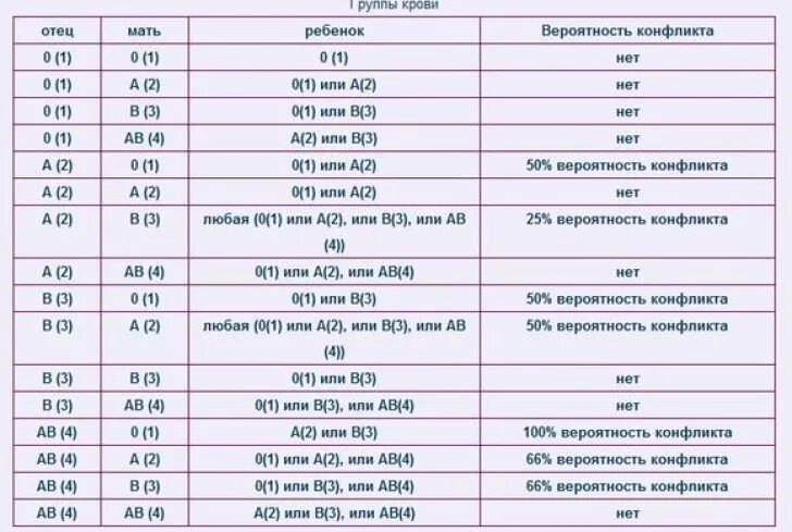 Первая отрицательная группа крови совместимость