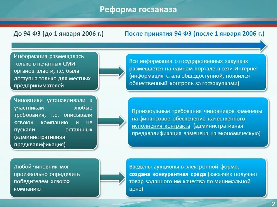 Концепция законопроекта пример. История развития госзаказа. Перспективы госзаказа. Как размещается госзаказ. Изменения фз 94