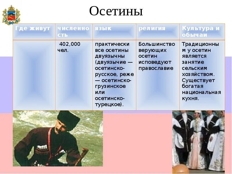 Количество населения в северной осетии. Осетия вероисповедание в процентах. Какая религия у осетинов. Северная осетия религия. Южная осетия религия.