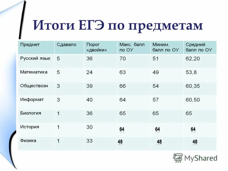 Оценка 3 и 5 средний балл. Оценки по баллам. Средний балл огэ по биологии. 21 балл. 2 30 это какой балл.