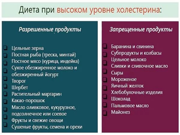 Что можно есть при холестерине. Диета при высоком холестерине. Холестерин диета при повышенном холестерине у мужчин. Диета при повышенном холестерине у женщин после 50. Запрещенные продукты при повышенном холестерине у женщин.