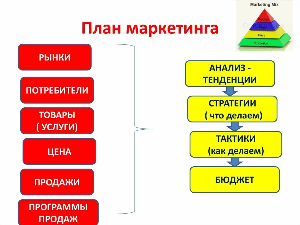 Маркетинговый выход. План маркетинга. План маркетинга в бизнес-плане. Маркетинговый бизнес план. Маркетинговая схема.