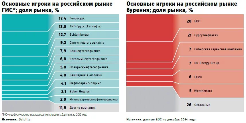 Рейтинг буровых