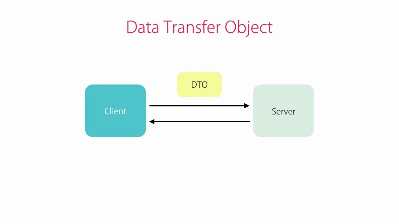 DTO. Data transfer object. DTO java. DTO dao java.