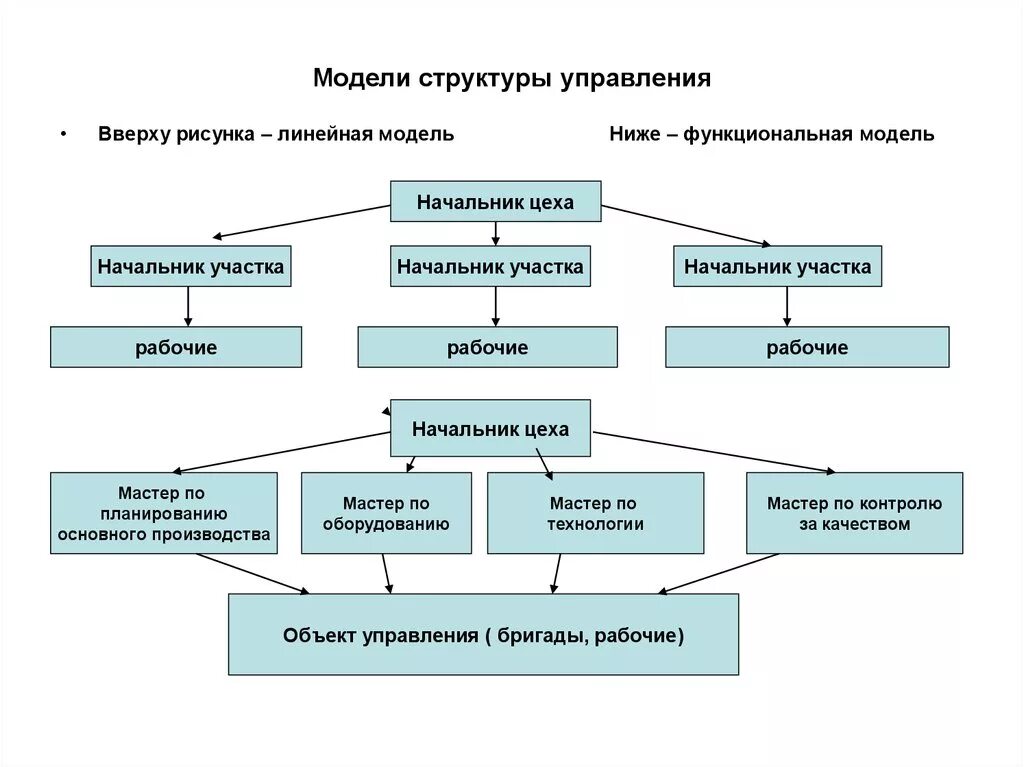 Структурными моделями являются. Модель структуры. Структура моделирования. Модель структуры системы. Модель структуры пример.