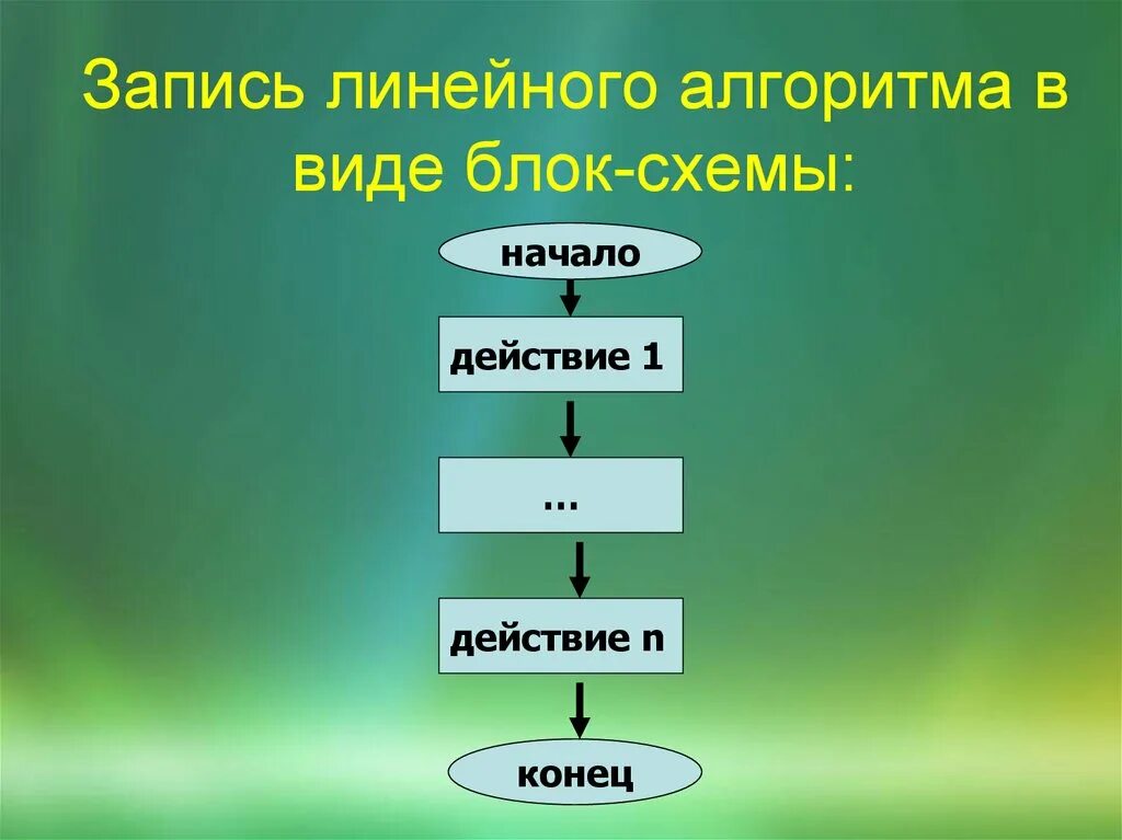 Линейный алгоритм. Запись линейного алгоритма. Линейная блок схема. Линейный алгоритм примеры. Ключевые слова алгоритма