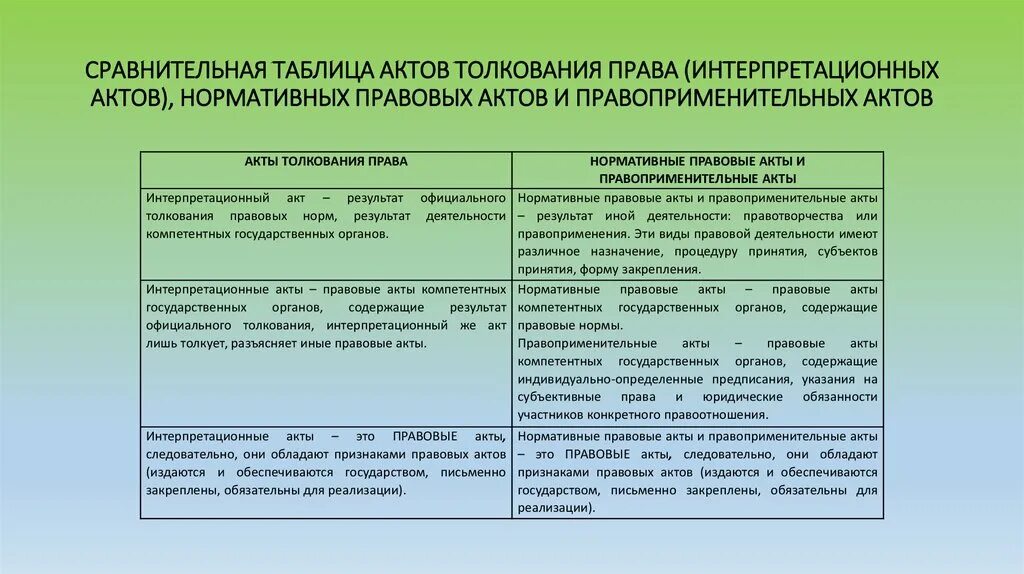 Отличия от иных видов. Виды актов толкования права таблица. Сравнительный анализ нормативно правовых актов. Сравнение НПА И правого акта. Правоприменительные акты и нормативные правовые акты сравнение.