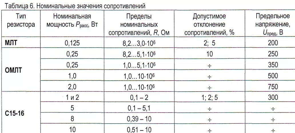 Номинальные значения сопротивлений резисторов. Таблица номинальных значений резисторов. Таблица сопротивлений резисторов по номиналу. Ряды резисторов таблица.