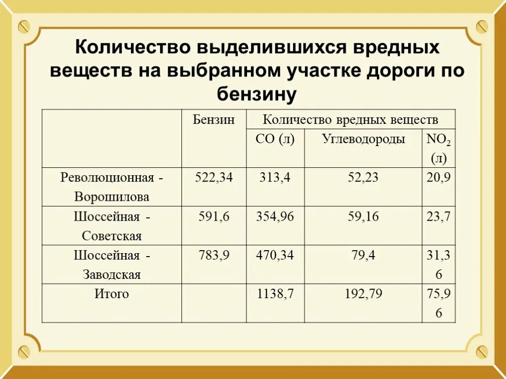 Количество выделяющихся вредных веществ. Количество выделяемого вредного вещества. Таблица количество выделившихся вредных веществ. Сколько вредных веществ выделяет автомобиль.