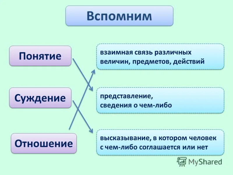 Объясните связь авторского суждения. Информатика суждение и понятие. Что такое суждение в информатике 4 класс. Понятие суждение. Понятие это.