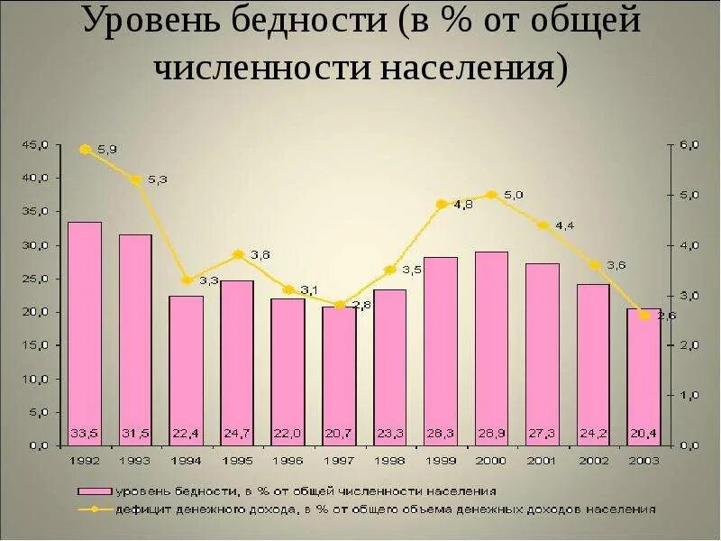 Уровень жизни и бедность