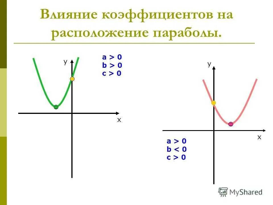 Коэффициент Графика функции парабола. Влияние коэффициентов на расположение параболы. Зависимость Графика квадратичной функции от коэффициентов а в с. Коэффициент b в параболе.