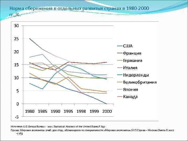 Норма сбережения в экономике. Норма сбережений в США. Норма сбережений и ВВП. Норма валового накопления.