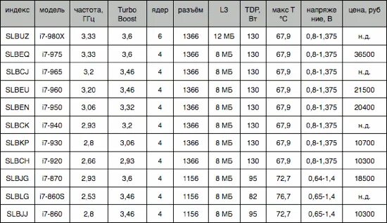 I3 i5 i7 разница. Intel Core i5 и i7 в чем разница. Сравнение i3 i5 i7. Что означает i3 i5. Разница i3 i5