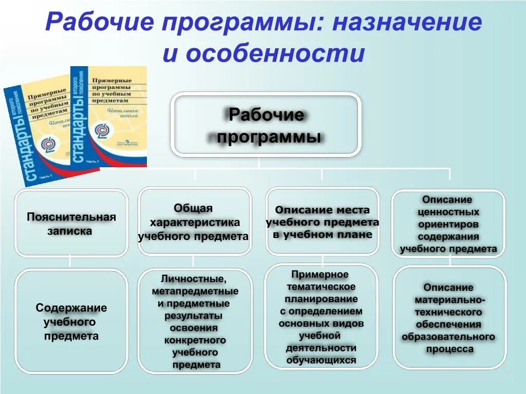 Фгос ооо по математике. Схема структура рабочей программы. Структура примернрноц рабочей программы. Составить образовательную программу. Содержание образовательной программы.