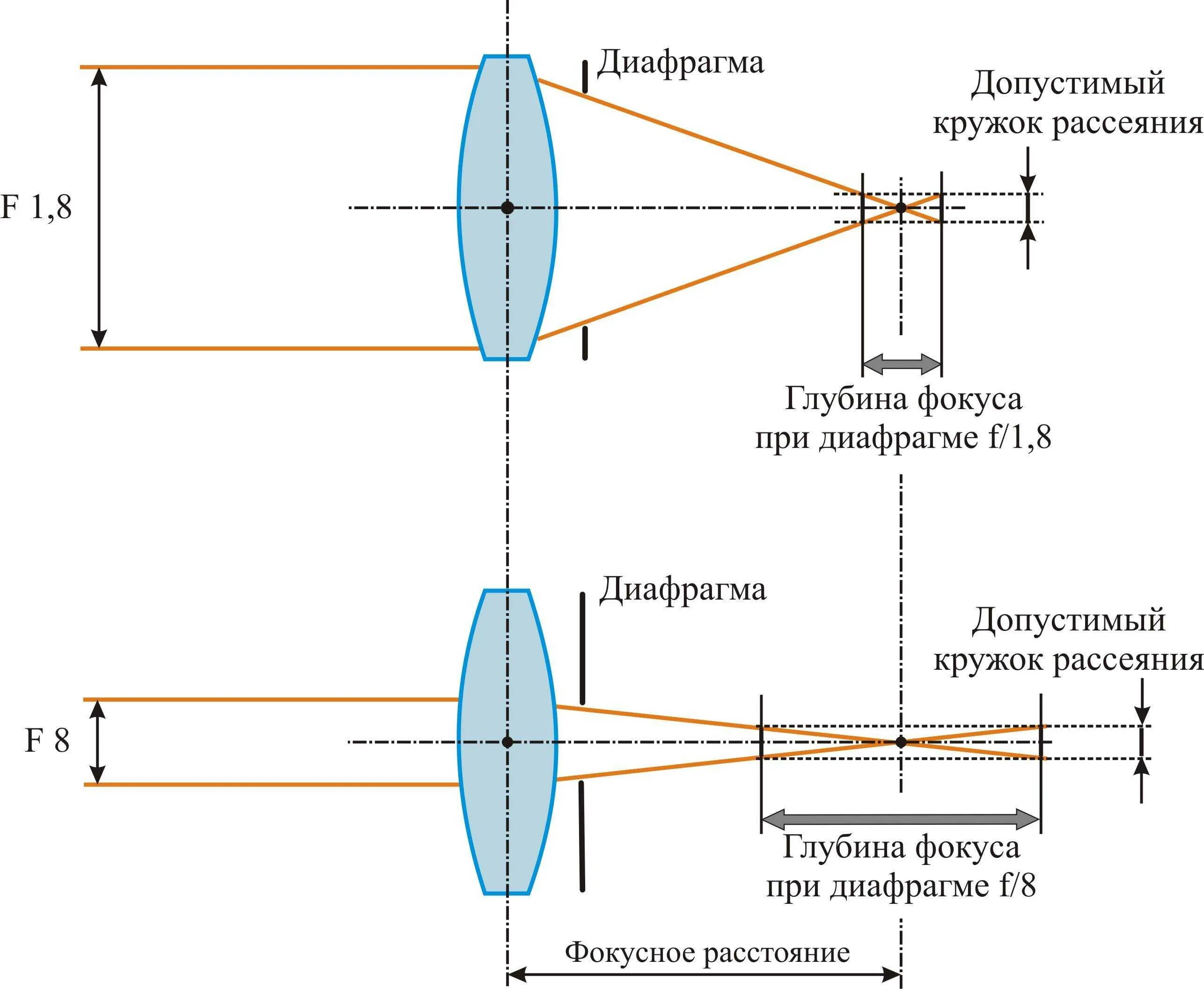 Диафрагма фотоаппарата глубина резкости. Оптическая схема измерения фокусного расстояния объектива. Объектив линза фокус. Глубина резкости схема.