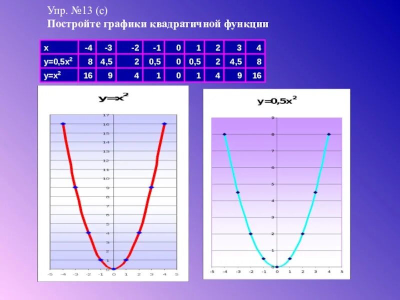 Построить график у 0 5х 1. Построить график квадратичной функции y=x2. График квадратичной функции у х2. Y=0.5X-2 Графика функции. Построение квадратичного Графика.