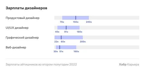 Сколько зарабатывают начинающие дизайнеры