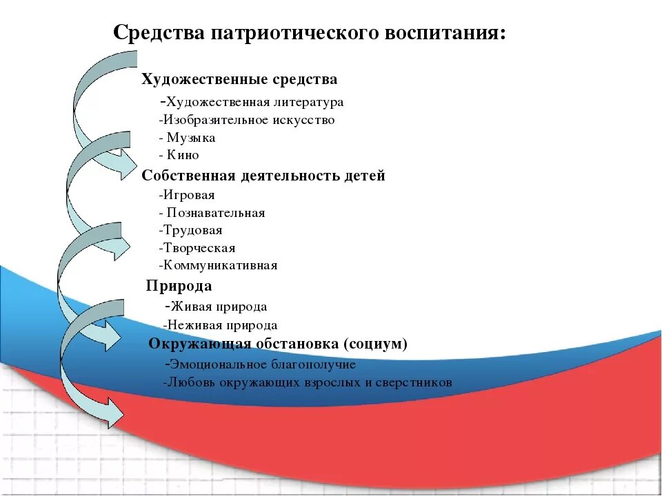 Формы нравственно патриотическое воспитание дошкольников. Методы и приемы в нравственно -патриотическом воспитании в ДОУ. Методы воспитания патриотизма. Методы и приемы работы по патриотическому воспитанию. Методы патриотического воспитания в ДОУ.