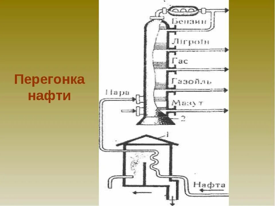 Перегонка нефти основана на. Схема перегонки нефти на фракции. Блок вторичной перегонки бензина. Схема блока вторичной перегонки бензина. Схема установки вторичной перегонки бензина.