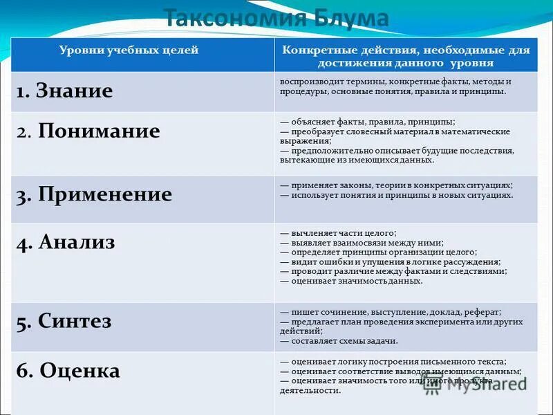 Пирамида роберта дилтса. 4 уровня образовательных целей. Уровни воспитательных целей. Схема власти в виде пирамиды. Таксономии блума (и её модификации л.