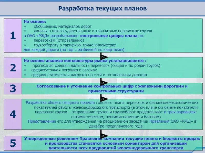 Виды планов перевозки грузов. Организация планирования работ РЖД. Плана перевозок грузов на предприятии.