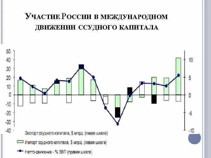 Тренды на рынке капитала в россии. Участие России в международном движении капитала. Структура международного движения капитала. Роль России в международном движении капитала. Международное движение ссудного капитала.