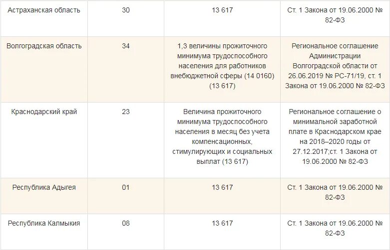 Прожиточный минимум в орловской области на 2023. Таблица МРОТ С 01.01.2022. МРОТ С 01.01.2022 таблица по регионам. МРОТ таблица по годам по 2022. МРОТ на 2022 в России по регионам таблица.