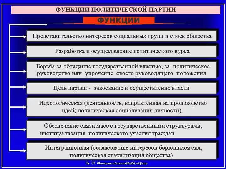 В чем заключается политическая функция. Функции политических партий. Функции роли политической партии. Функции Полит партий. Функции политических партий с примерами.