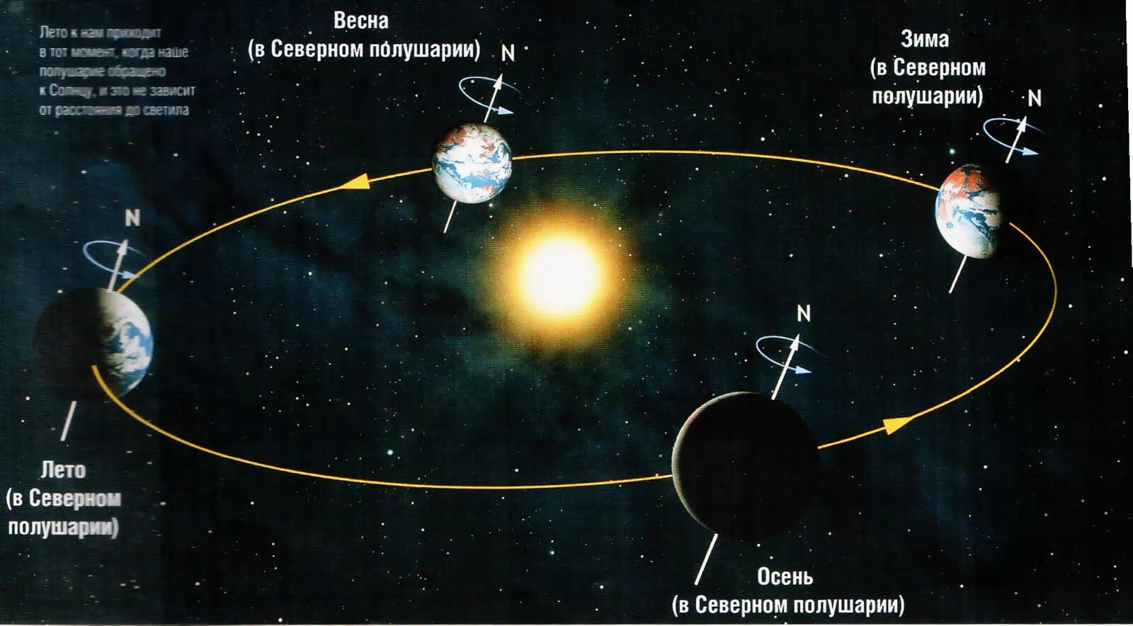 Смена времен года. Смена времён года на земле. Вращение земли смена времен года. Вращение земли вокруг солнца смена времен года. Смена времен года на земле определяется ее